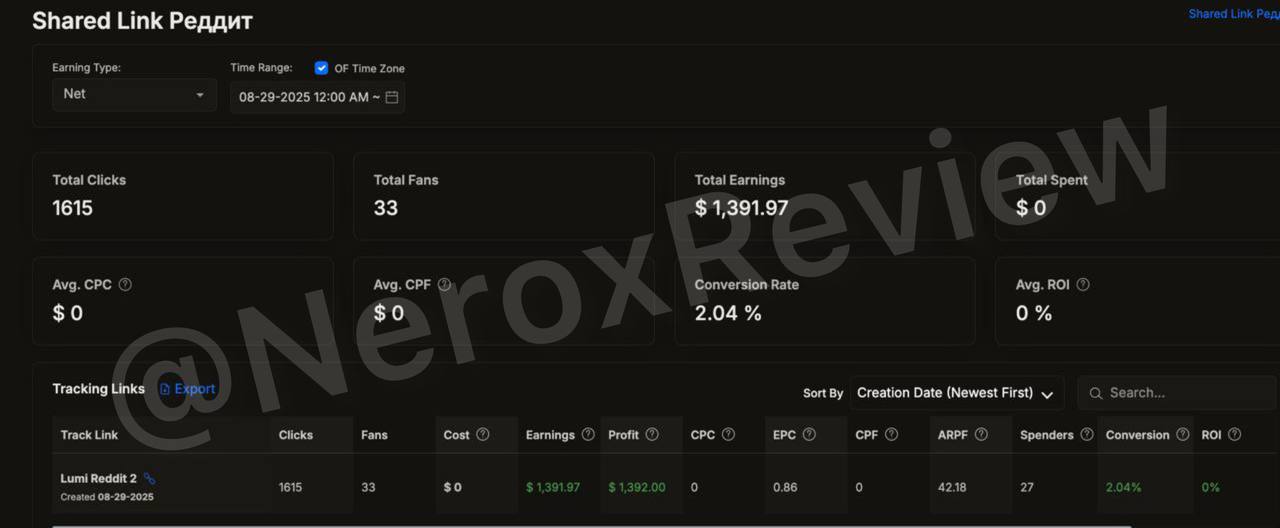Reddit кампанія: 1615 кліків, 33 фани, $1,391.97, конверсія 2.04%